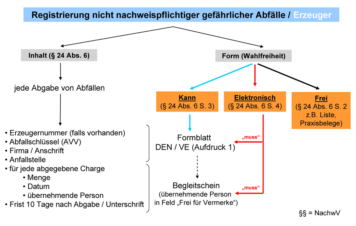 A-5 Nachweisführung - Baufachliche Richtlinien Recycling